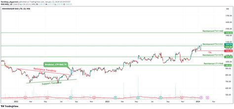 Nse Mgl Idea Chart Image By Sandeep Aggarwal Tradingview India