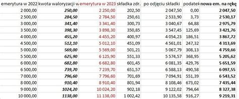 Dodatkowe 3000 dla emerytów znamy kwoty emerytury w marcu 2023 roku