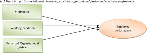 Figure 1 From EFFECTS OF MOTIVATION WORKING CONDITIONS AND PERCEIVED