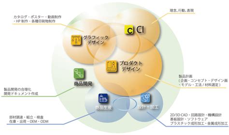 事業紹介 製品開発支援｜株式会社ep製品開発支援｜株式会社ep