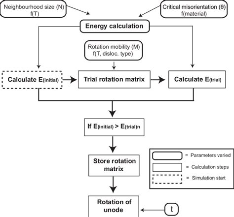 Flowchart Showing The Set Up Of The Numerical Simulation Parameters