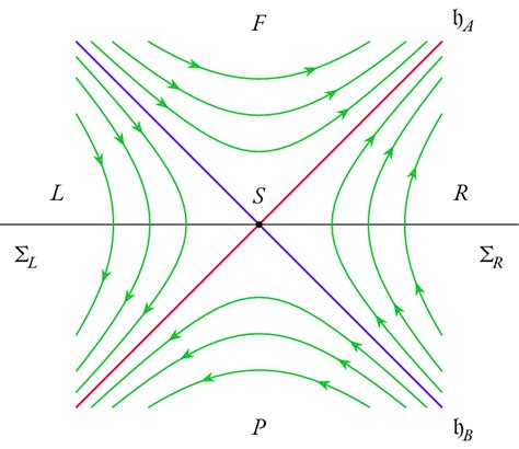 4 Orbits Induced By Lorentz Boosts On 1 1 Dimensional Minkowski