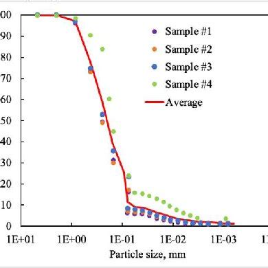 Particle Size Distribution Curve Of Lhs From The Average Psd Curve