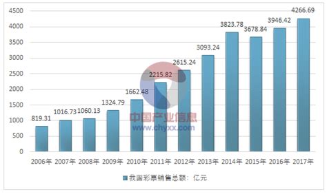 2017年我国彩票市场销售规模及细分彩种销售情况统计【图】 智研咨询