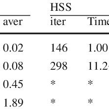 Numerical Experiments With Different Preconditioners On Example