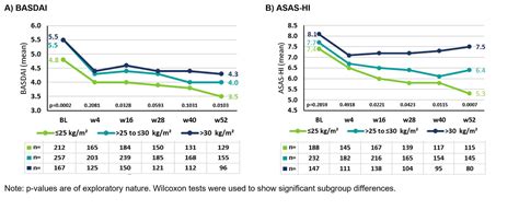 How Does Body Mass Index Affect Secukinumab Treatment Outcomes And