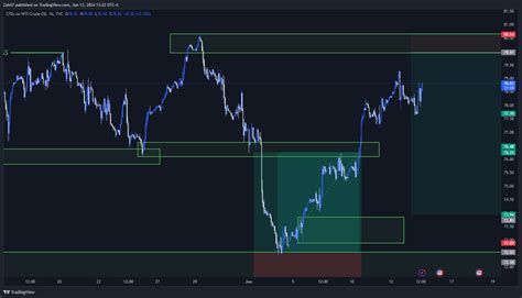 Tvc Usoil Chart Image By Zah Tradingview