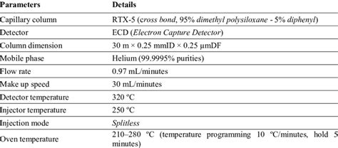 Gas Chromatography Conditions Download Scientific Diagram