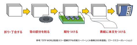 無線綴じ の意味・解説｜綴じ｜製本・加工工程｜dtp・印刷用語集