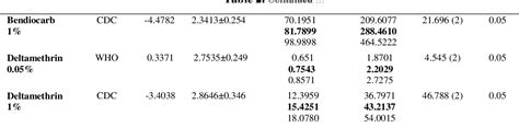 Table 2 From Comparison Of Cdc Bottle Bioassay With Who Standard Method For Assessment