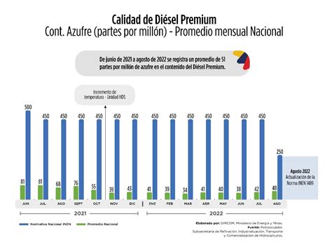 Ecuador Distribuye Diésel Premium De Mayor Calidad A La Exigida En La Norma Inen