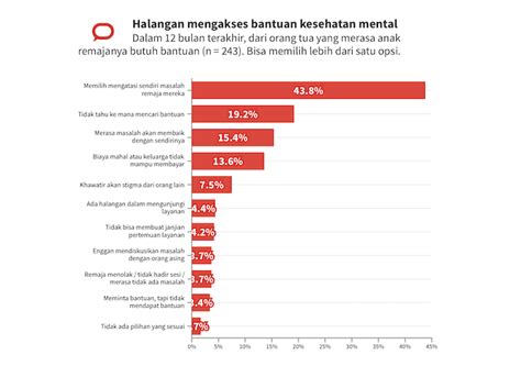 Data Bicara Meski Sepertiga Remaja Punya Masalah Kesehatan Mental