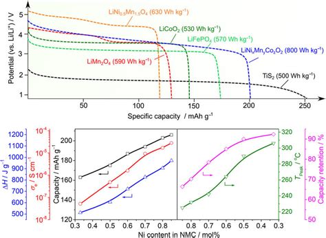 Cell Chemistry Of Typical Insertion Cathode Materials Upper Plot