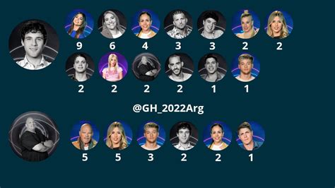 Gran Hermano On Twitter As Fueron Las Votaciones De Agustin Ariel