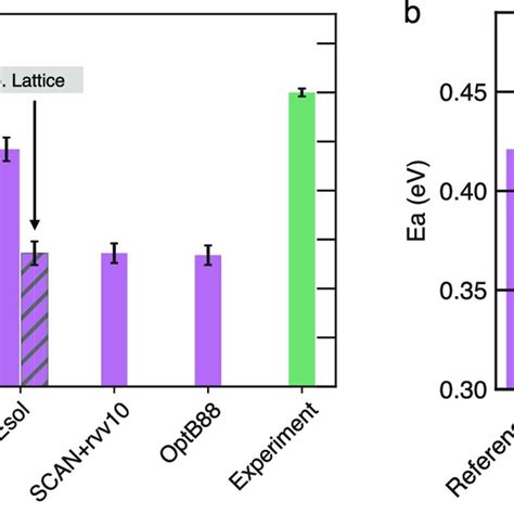 Activation Energies Ea Derived From Arrhenius Plots With The Download Scientific Diagram