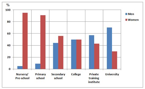 Graph Writing 171 Percentage Of Male And Female Teachers In The Uk