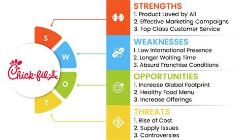 Chick Fil A Swot Analysis A Scrumptious Report