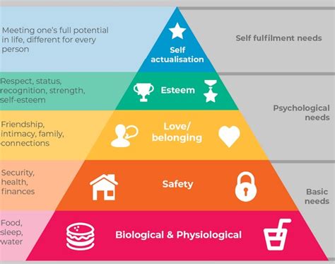 Maslows Hierarchy Of Needs Change Therapy