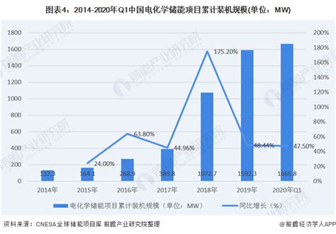 2020年中国储能市场现状及发展趋势分析 电化学储能回归理性【组图】行业研究报告 前瞻网