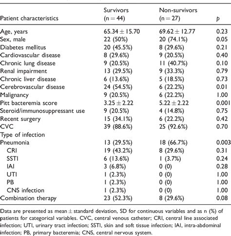 Table 2 From Survival Of Carbapenem Resistant Acinetobacter Baumannii