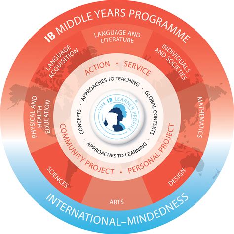 Myp Model W1920 International School Of Estonia