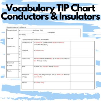 Conductors and Insulators TIP Chart - Vocabulary by The Curriculum Closet