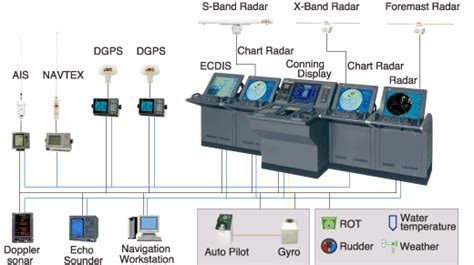 Navigation And Safety Global Marine Safety