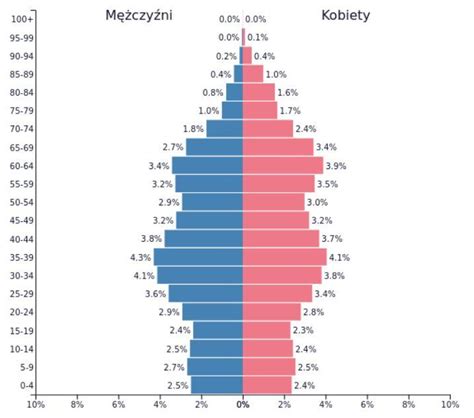 Piramida P Ci I Wieku W Polsce Zadanie Geografia