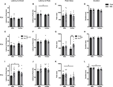 Results From Experiment 1a The Effects Of Maternal Separation Ms On