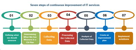 What Are The Seven Steps Of Continual Improvement Of It Services Artofit