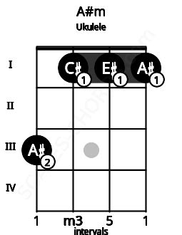 A#m Ukulele Chord | A# minor triad | Scales-Chords