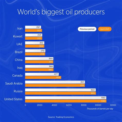 Largest Oil Producer In The World 2025 - Avril Carleen