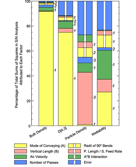 Stacked Bar Plot Showing The Distribution Of The Total Sums Of Squares Download Scientific