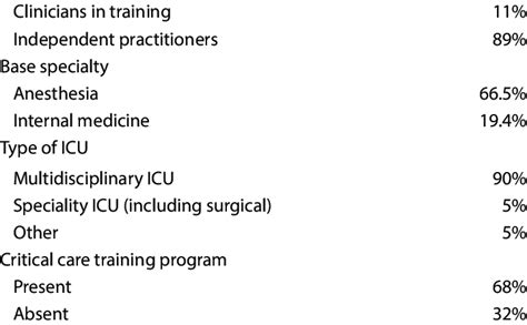 Baseline Characteristics Experience 5 Years Download Scientific