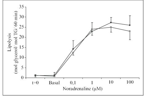 Effects Of Di 2 Ethylhexyl Phthalate DEHP On Basal And Estimulated