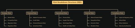 Free Mind Map Template Risk Breakdown Structure Rbs