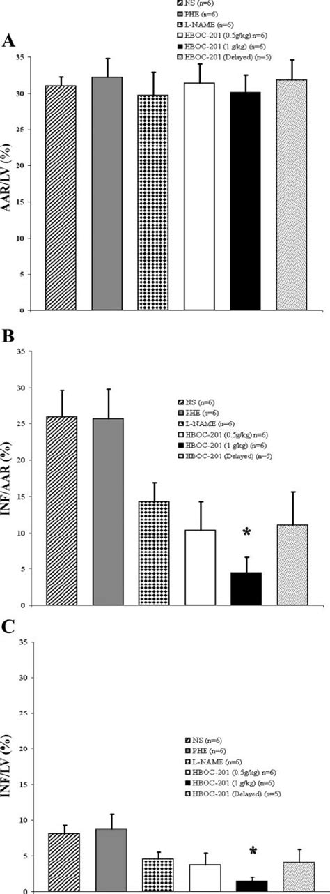 Myocardial Infarct Model Total Infarct Size After Hboc Infusion