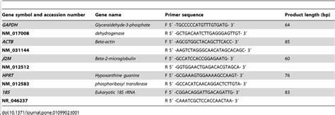 Candidate Genes Accession Numbers And Primer Sequences Download Table