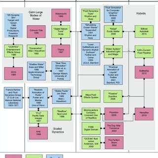 2 Fluid simulation research tools and applications | Download ...