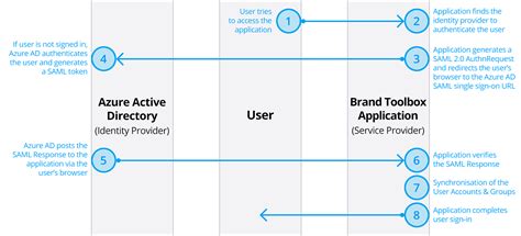 Brand Toolbox Knowledge User Guide V4 Membership And Site Access