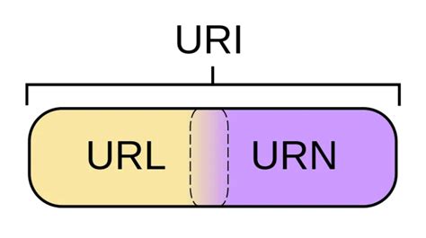 Vs URI Vs URN Simplified Learning