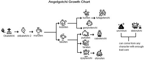 Tamagotchi Angel Growth Chart