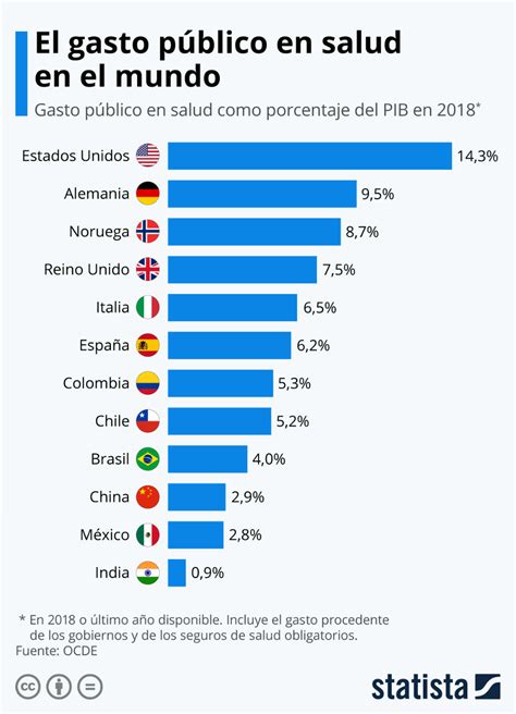 Infograf A El Gasto P Blico En Salud En El Mundo Infografia Sistema