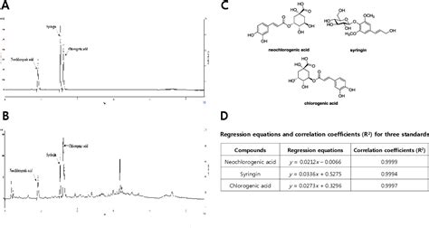 Figure 1 From Protective Effects Of Dendropanax Morbifera Against