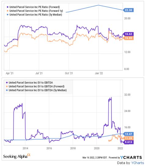 UPS Stock Forecast: Where Is It Heading In 2022? (NYSE:UPS) | Seeking Alpha