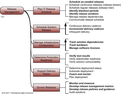 Release Management – Disciplined Agile (DA)