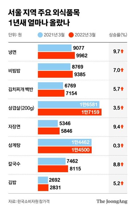 안 오른 게 없다외식물가 24년 만에 최대폭 상승 중앙일보