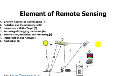 Elements Of Remote Sensing Youtube