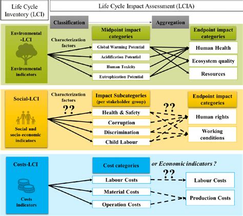 Combined Life Cycle Sustainability Impacts Assessment Key Features And