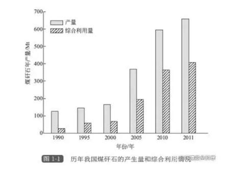 国内煤矸石资源再利用现状 绿色矿山网—绿色矿山、智能矿山建设专业服务门户网站